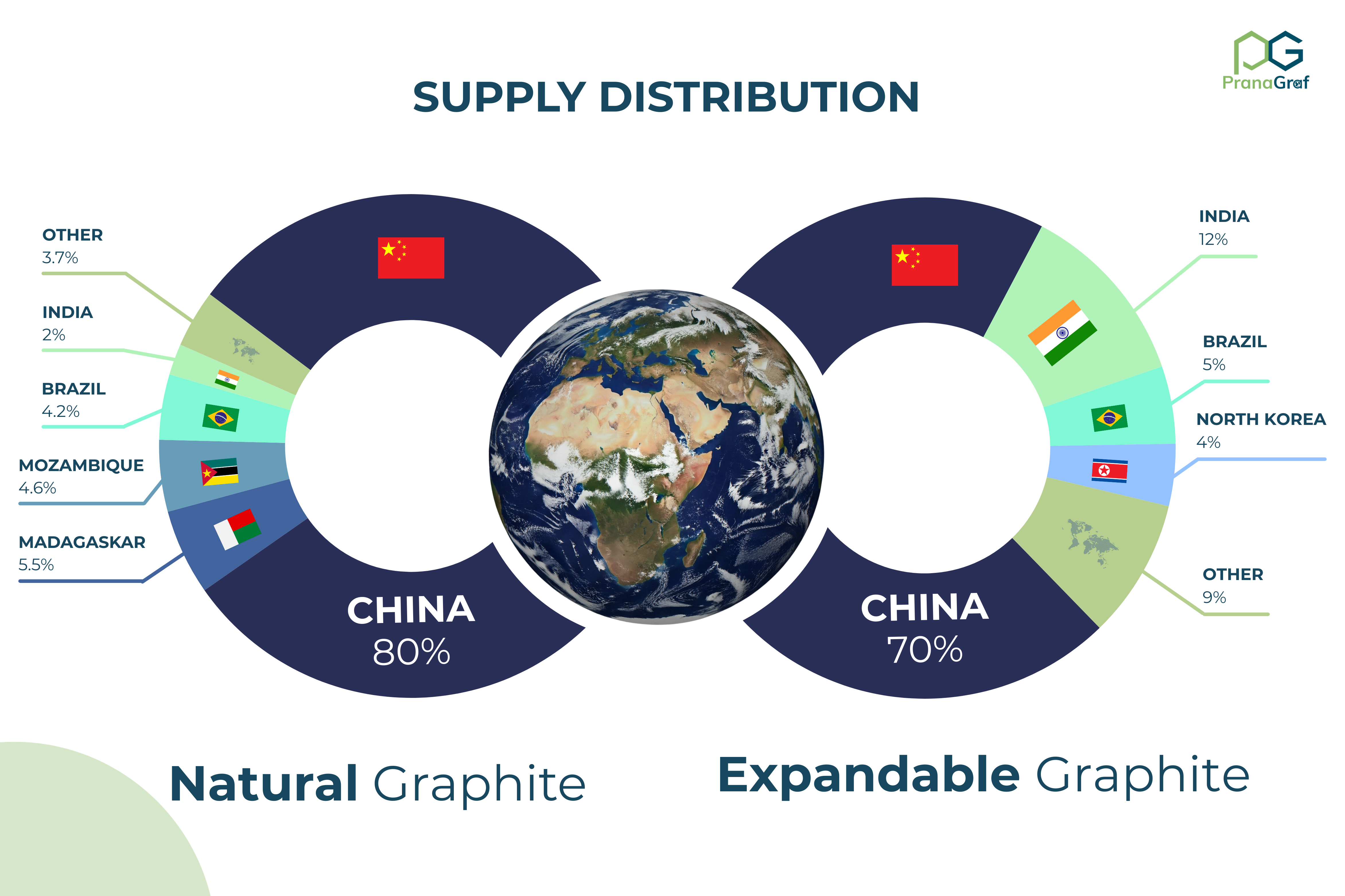 Natural and Expandable Graphite Supply Distribution