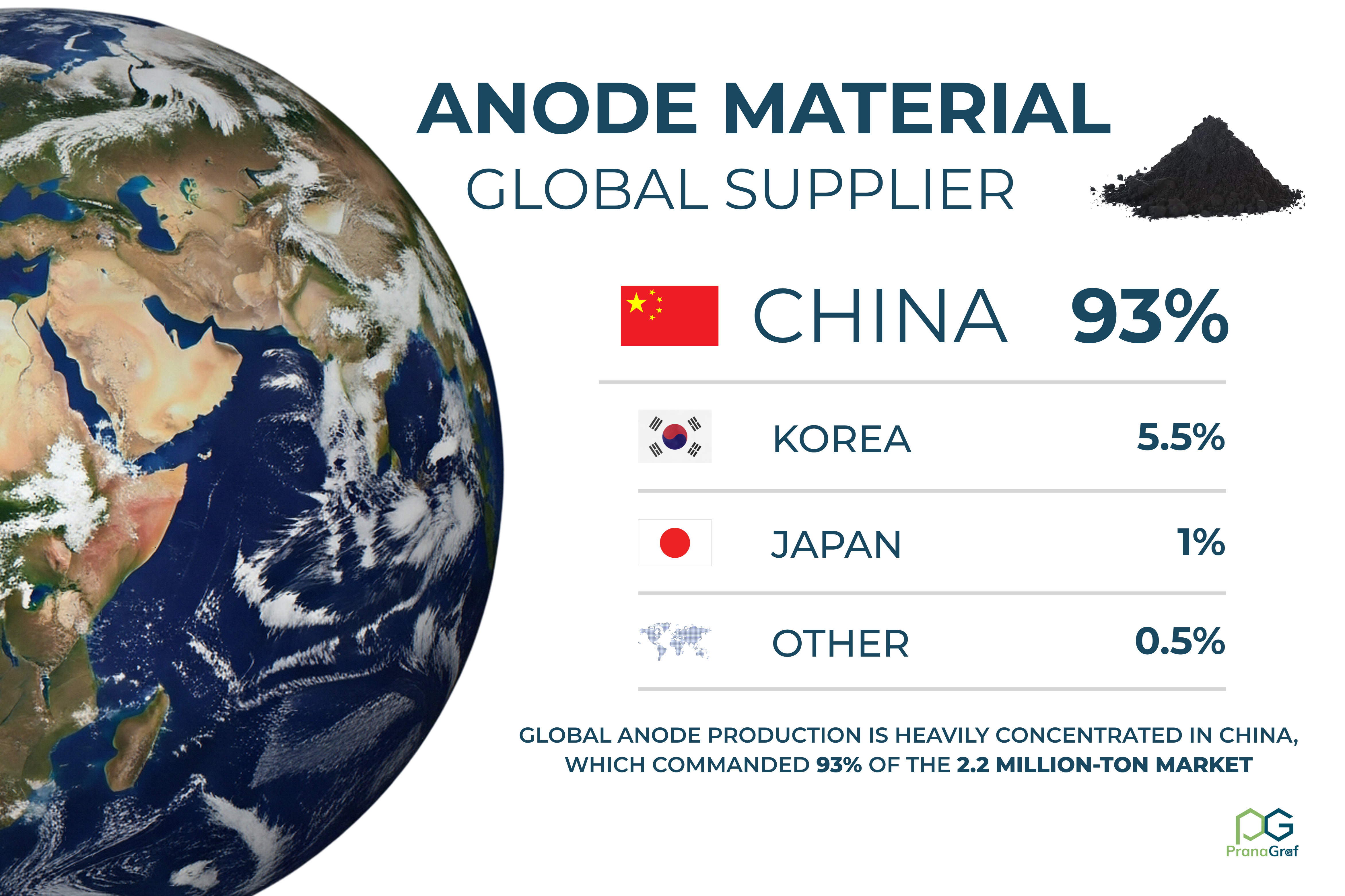 Anode Material Global Supplier