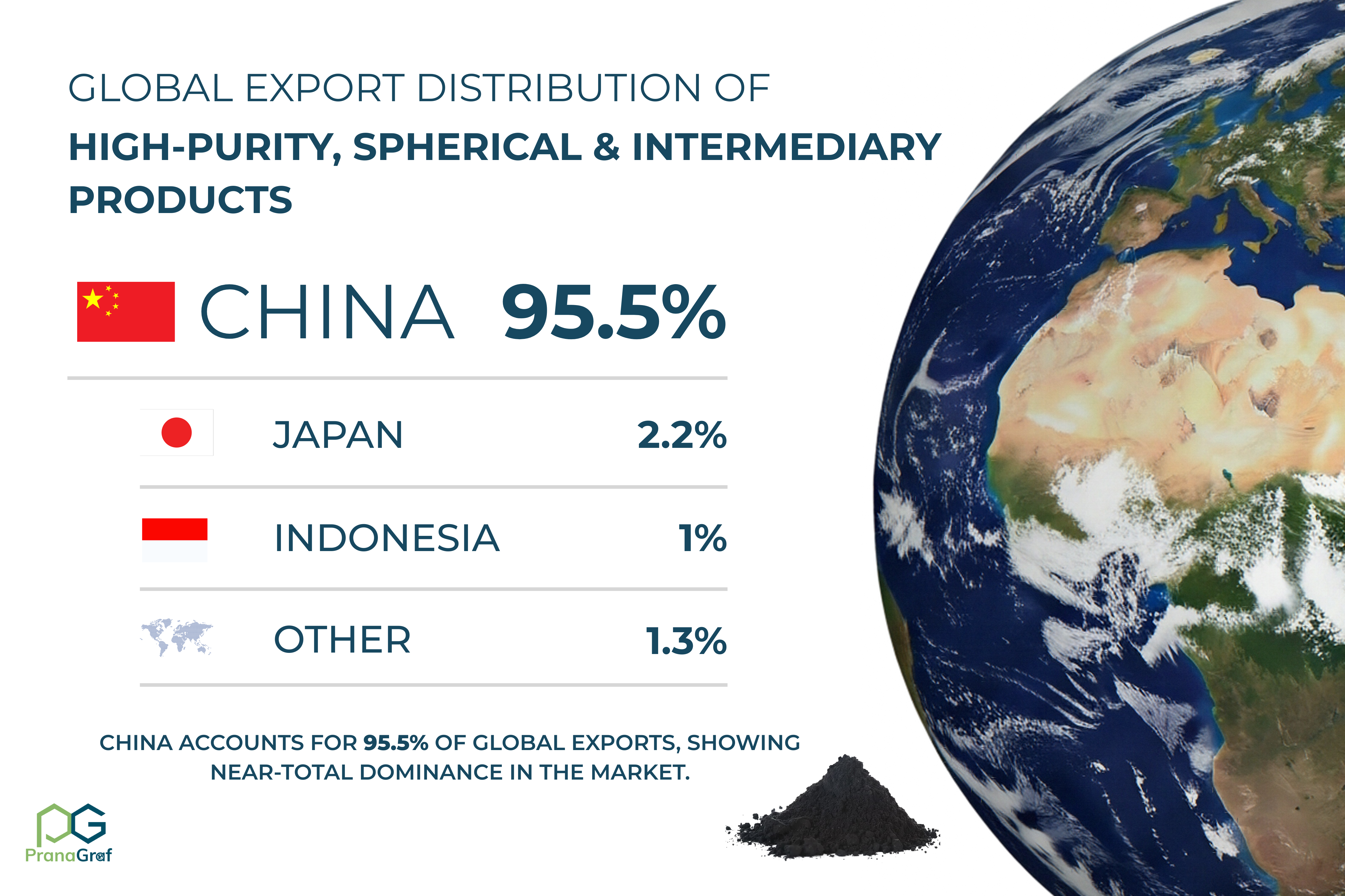 Global Export Distribution