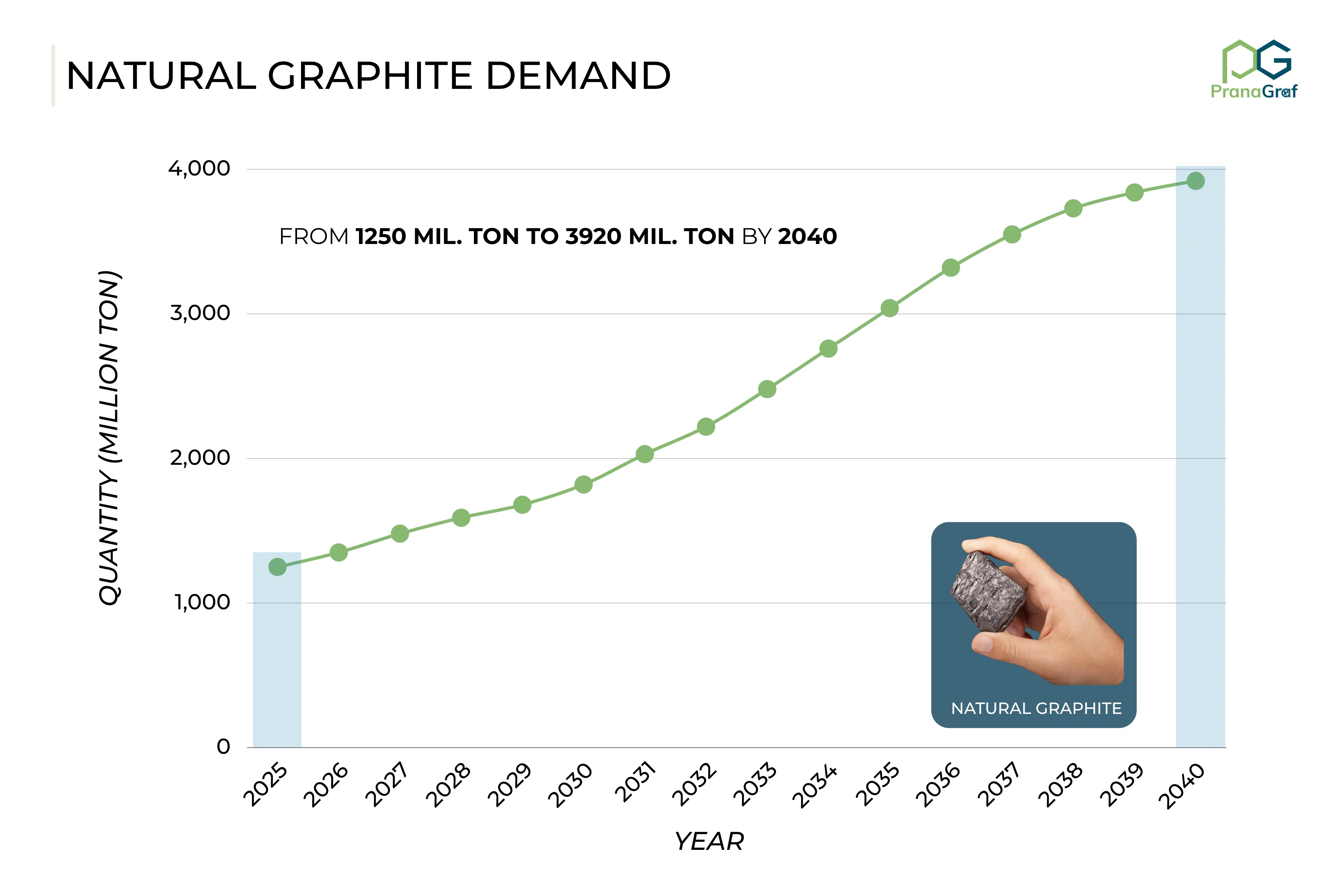 Natural Graphite Demand By 2040