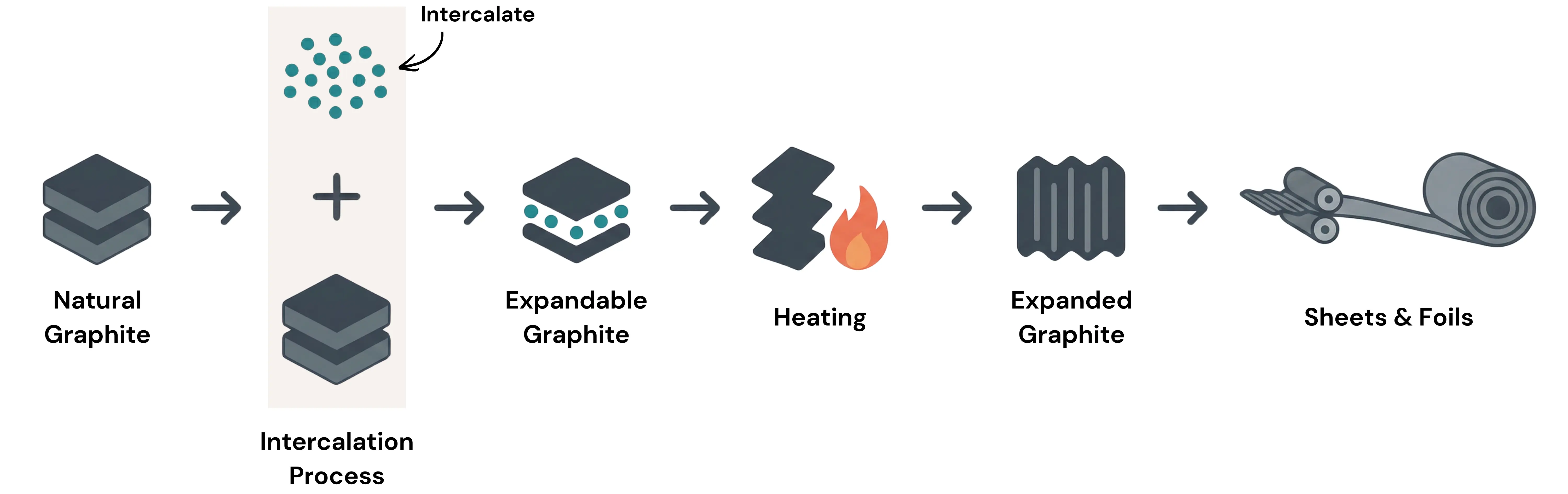PranaGraf Process Flow - From Natural Graphite to Sheets and Foils