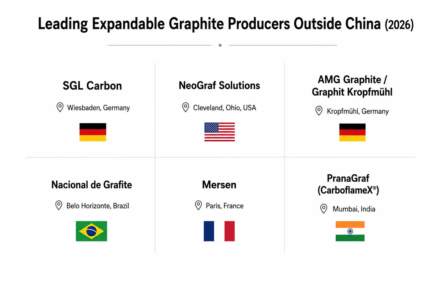 Headquarters locations of SGL Carbon, NeoGraf, AMG Graphite, Nacional de Grafite, Mersen, and PranaGraf